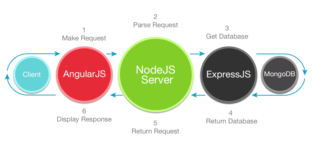 MongDB, Express, Angular and Node Application Architecture