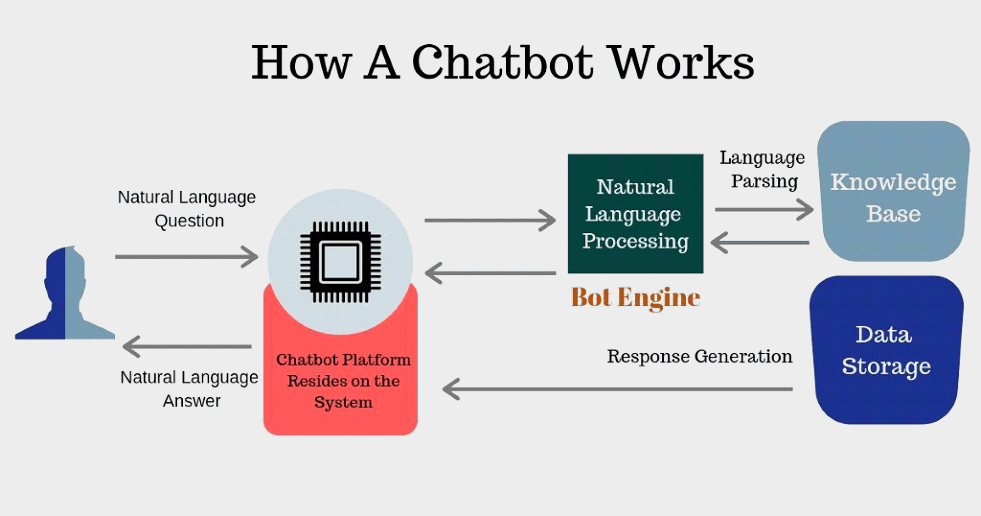 How A Chatbot Works? 