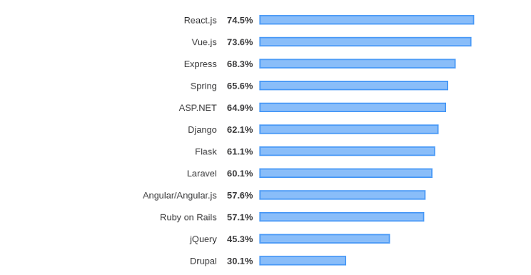  Stats Of Different Technology Used By Developers.