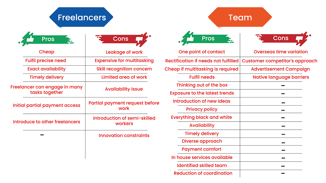 Pros And Cons Of Team Or Freelancers. 
