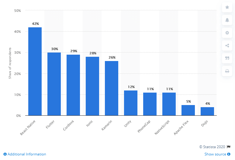 React Mobile App Development Stats