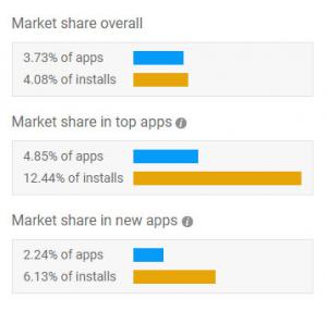 React Native Market Share Overall Stats