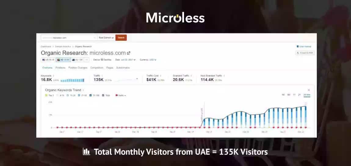 Microless Monthly Traffic From UAE