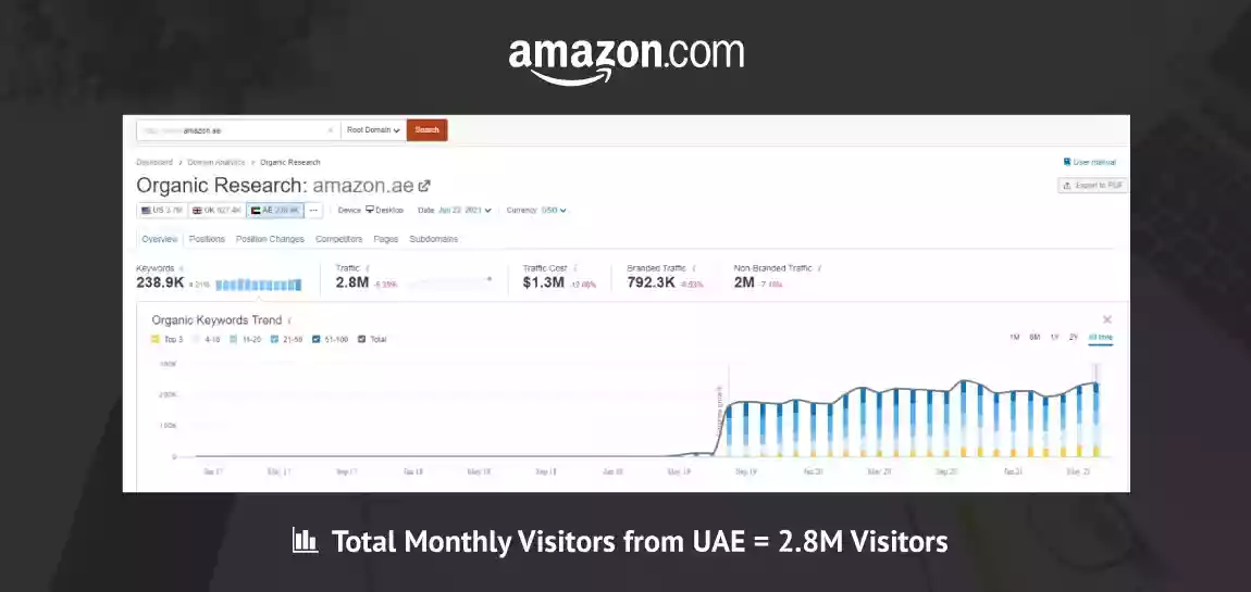 Amazon Monthly Traffic from UAE