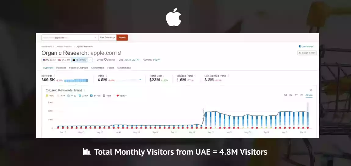 Apple Monthly Traffic from UAE