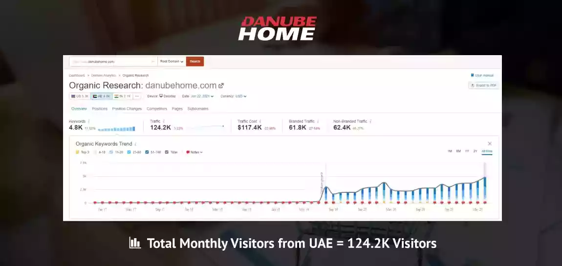 DANUBE HOME Monthly Traffic From UAE