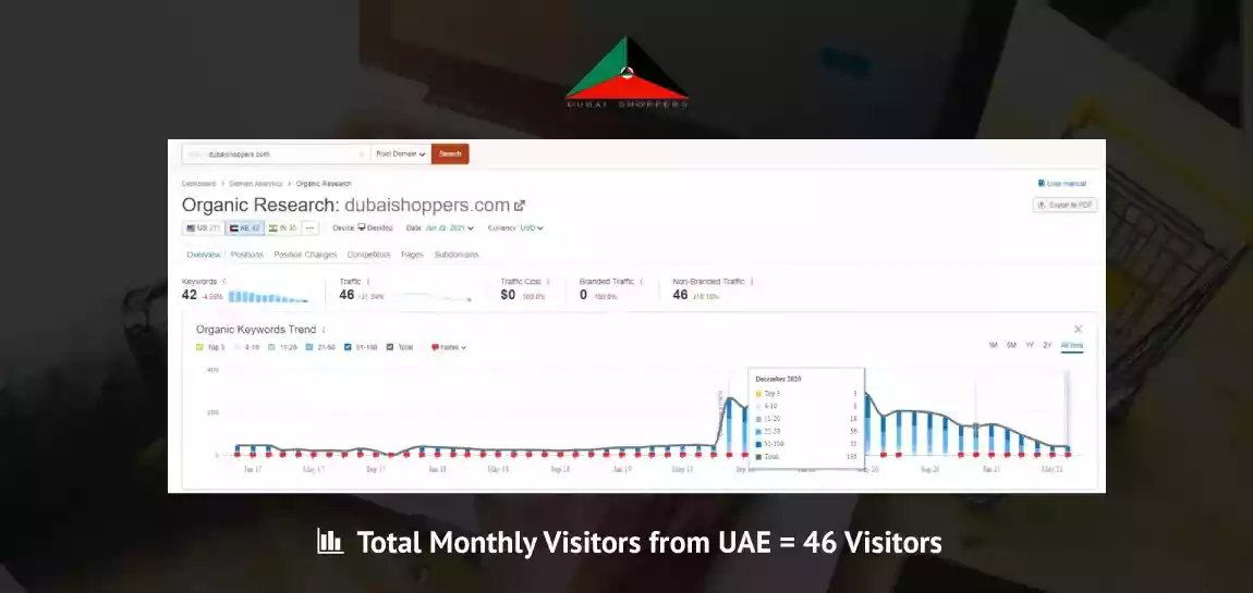 Dubai Shoppers Monthly Traffic From UAE