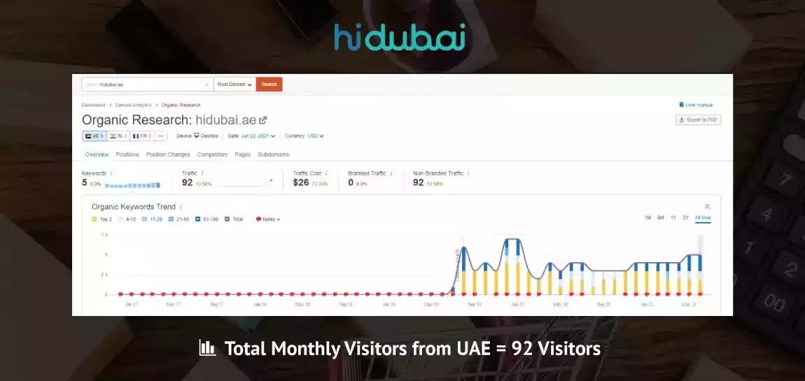 Hi Dubai Monthly Traffic From UAE