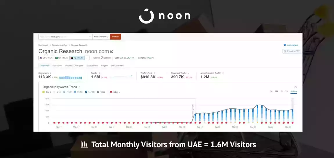 Noon Monthly Traffic from UAE