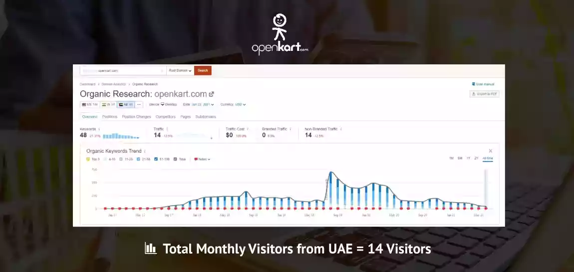 Openkart Monthly Traffic From UAE