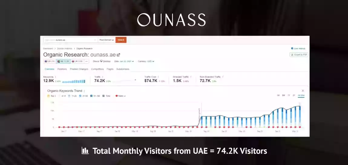 OUNASS Monthly Traffic From UAE