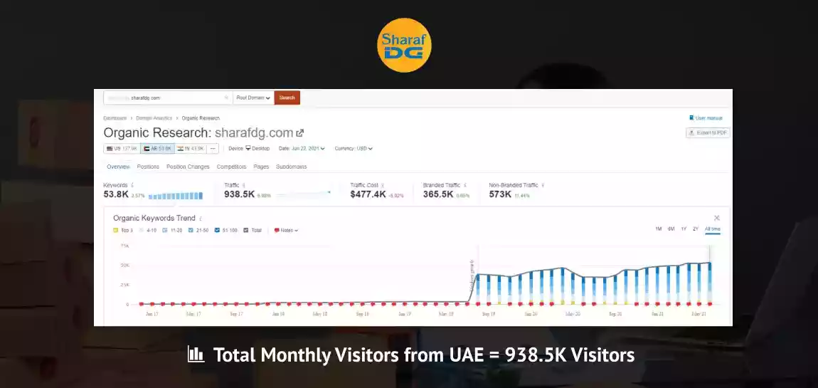 Sharaf Monthly Traffic From UAE
