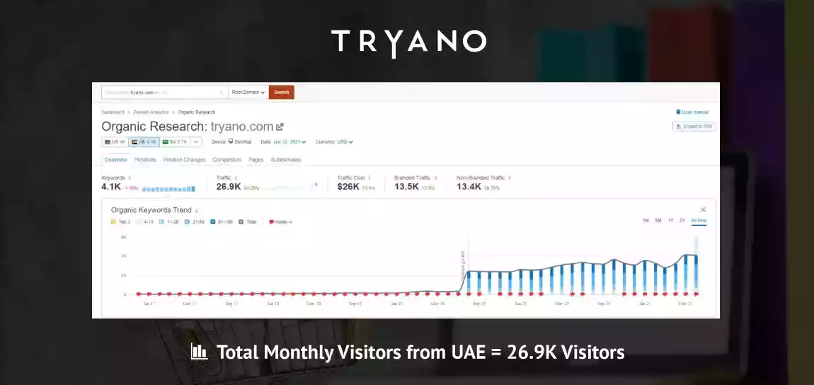 Tryano Monthly Traffic From UAE