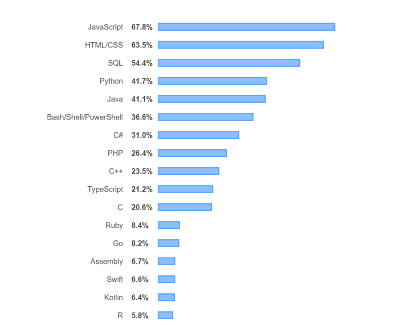 Stack Overflow Report Of Javascript Stats