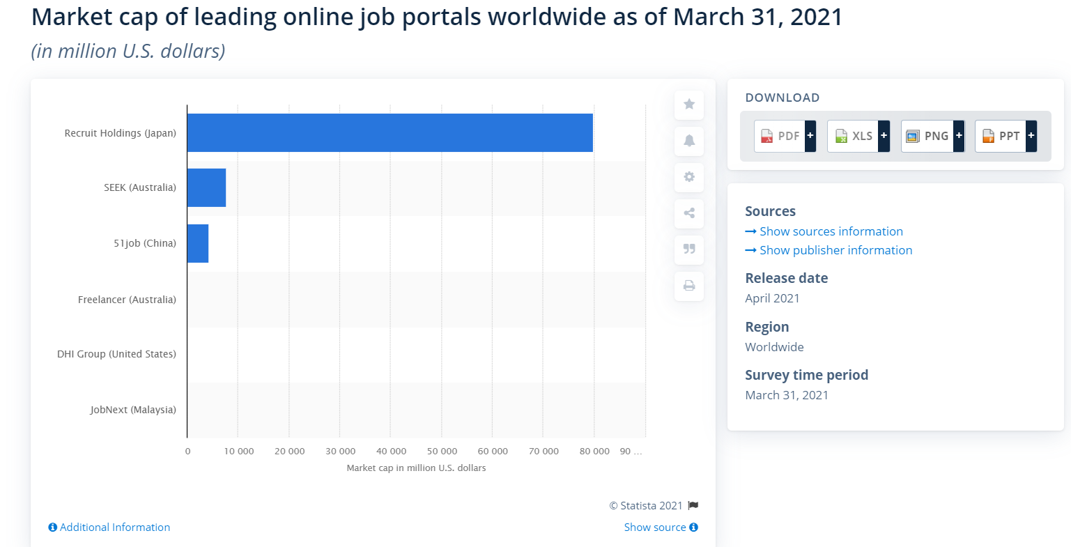 Market cap of leading online job portals