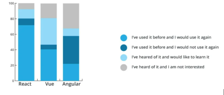 React vs Vue vs Angular