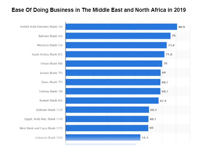 List of countries with ease of doing business in 2019