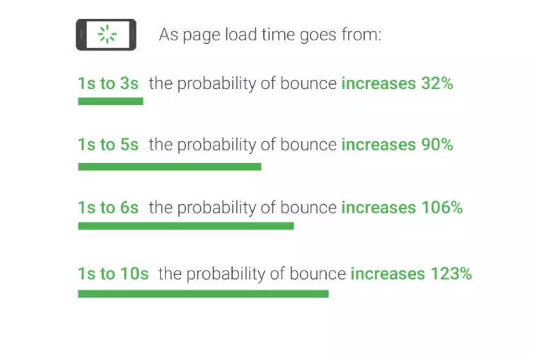 As compared to Other Frameworks, ReactJS Significantly Reduces the Page Load Time.