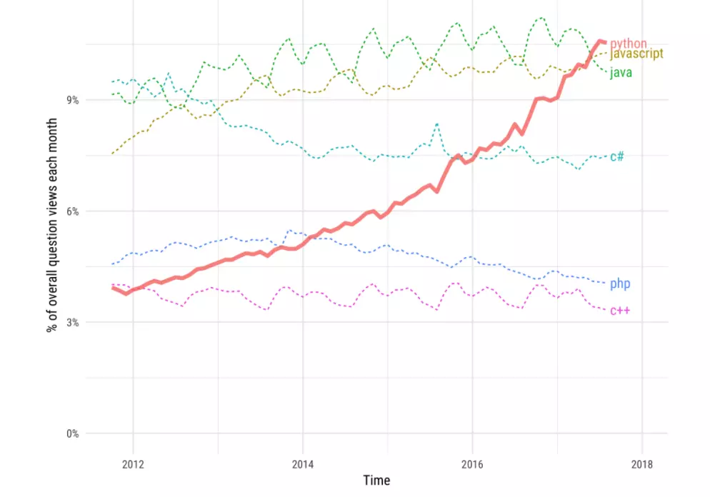 Python was the most visited tag on Stack Overflow within high-income nations