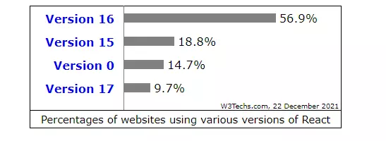 Percentage of Websites Using Various Versions of ReactJS