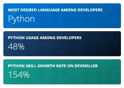 Stats Showing Python as the Most Popular Programming Language Among Developers