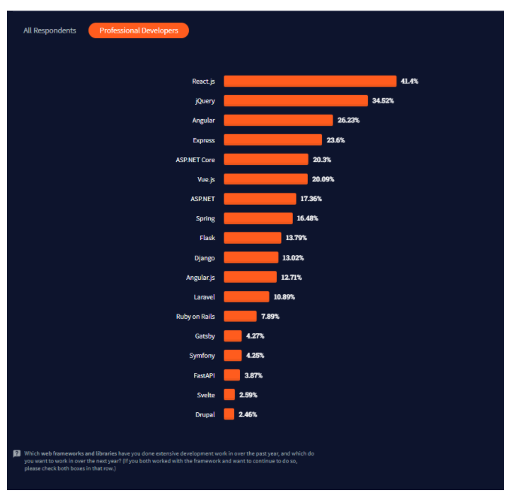Percentage of frameworks loved by developers