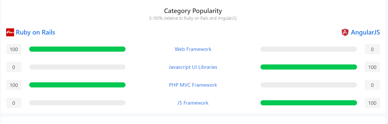 Web Framework and PHP MVC Framework Popularity