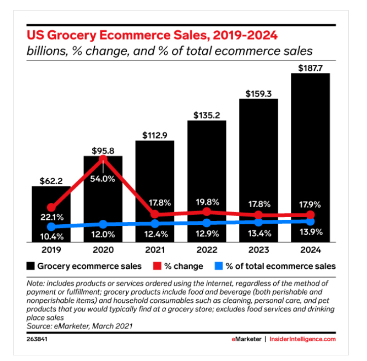 US Grocery Ecommerce Sales, 2019-2024
