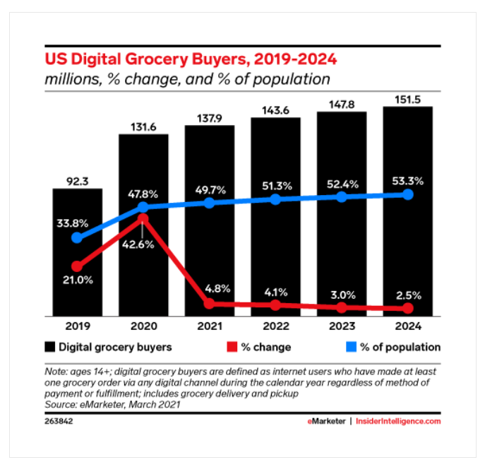US Online Grocery Buyers, 2019-2024