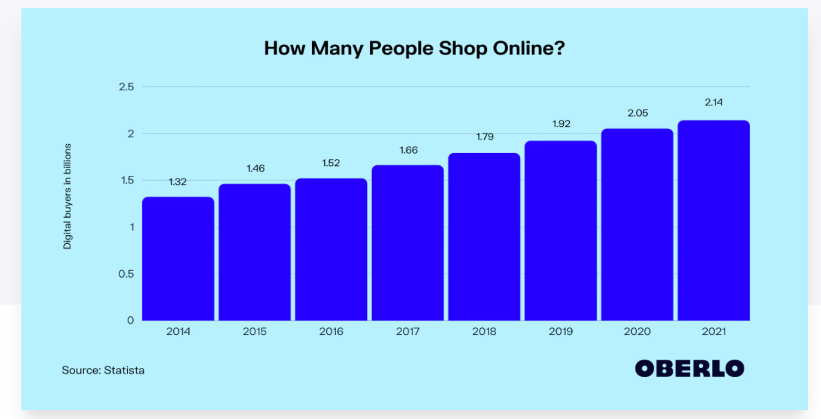 Stats About Number of People Shop Online