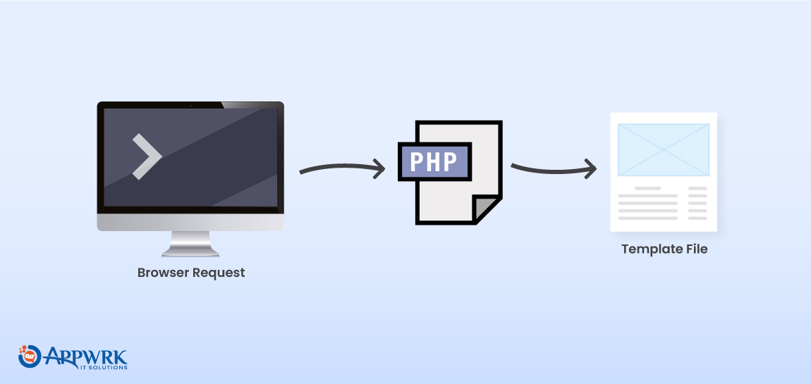 PHP instructions in WordPress identify the theme template file to use