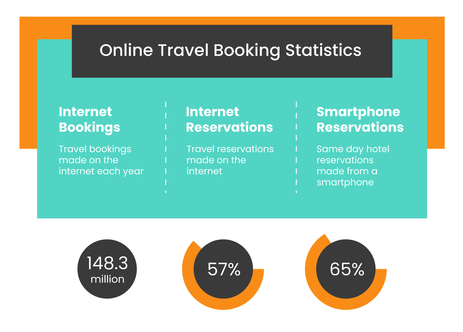 Online Travel Booking Stats by EventForte