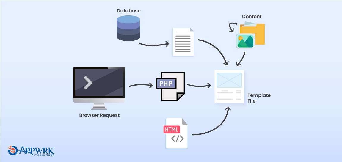 Wordpress Themes Made Of Process: content is combined with the HTML