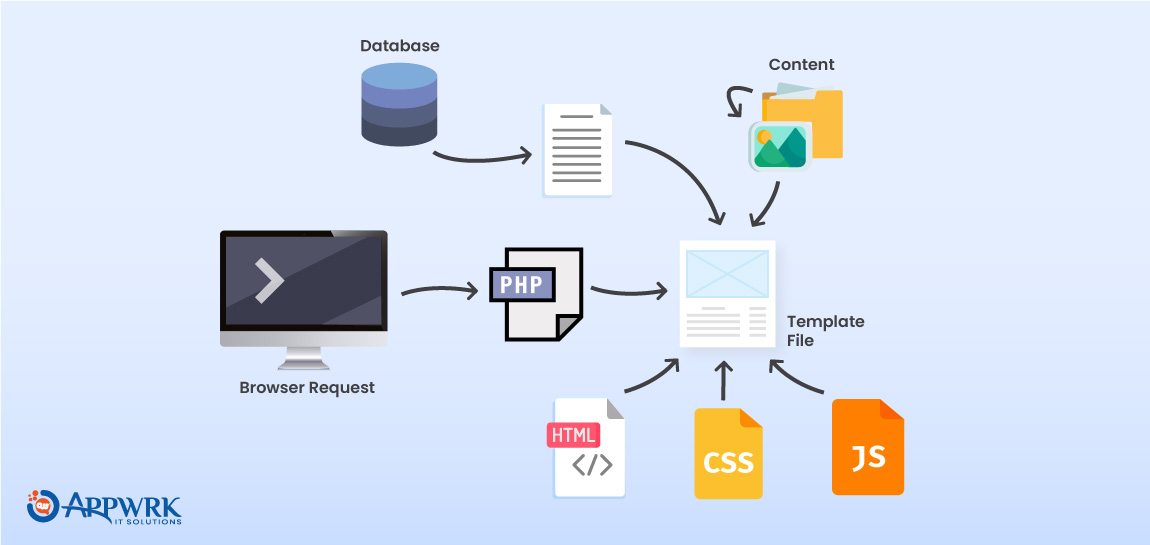 Wordpress Themes Made Of Process: programming language that makes elements on a page interactive