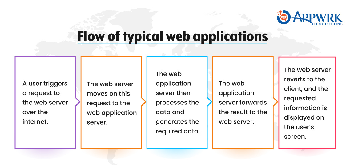 overview of web applications 