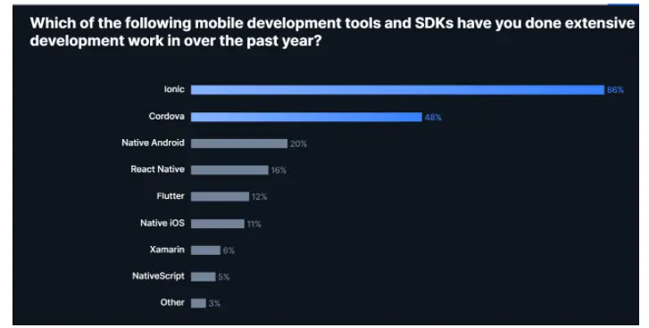 Developer’s survey 2020 on mobile app development