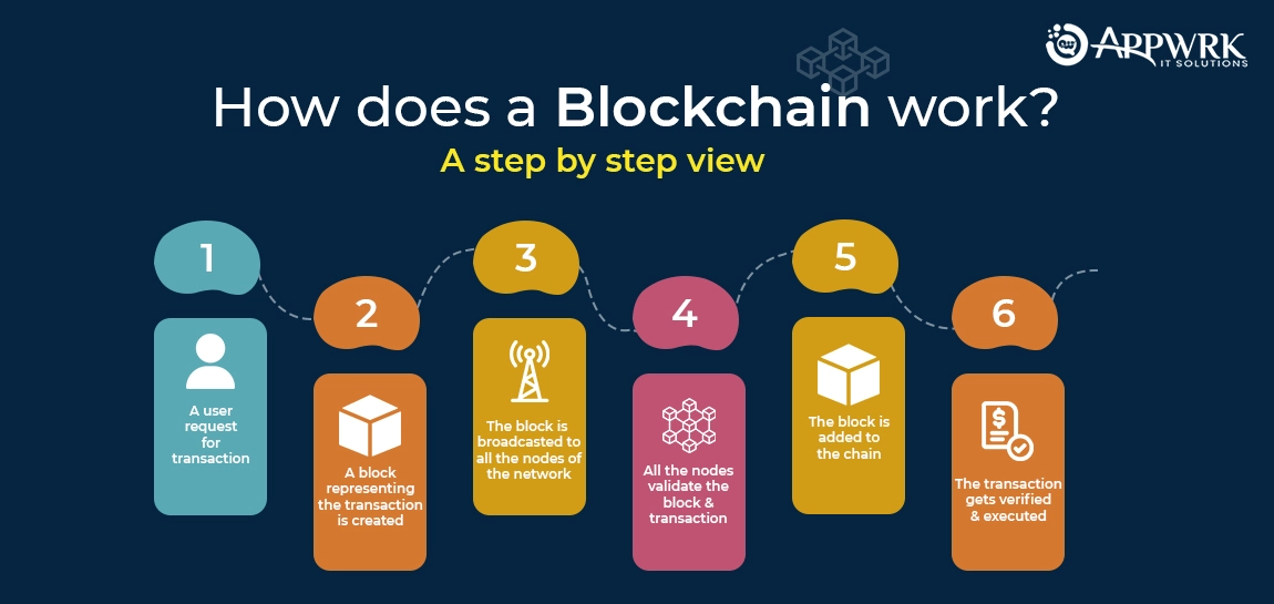 How Does a Blockchain Work