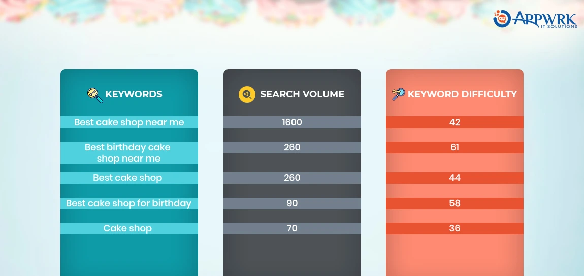 Table of bakery store keywords, search volume & keyword difficulty