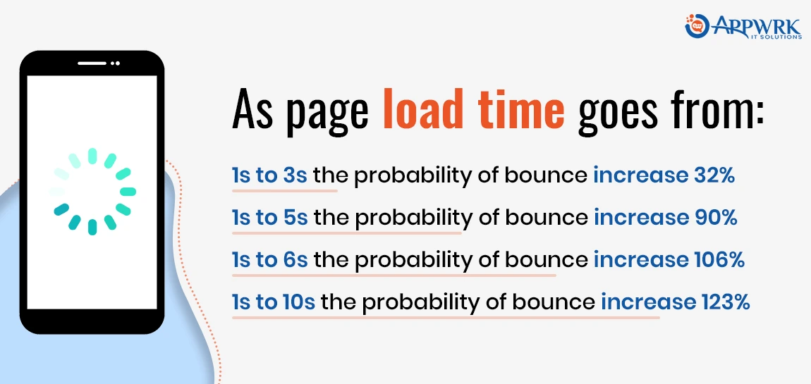 Page Load Time & Bounce Rate Relation