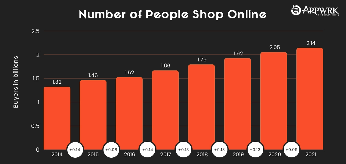 Number of digital buyers worldwide from 2014 to 2021