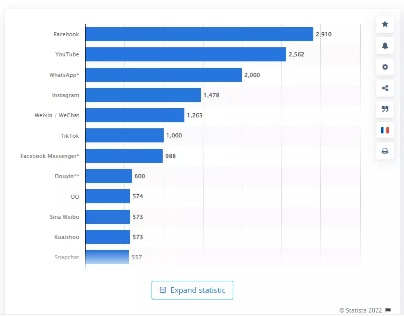 Most popular social media platforms ranked by the number of active users.