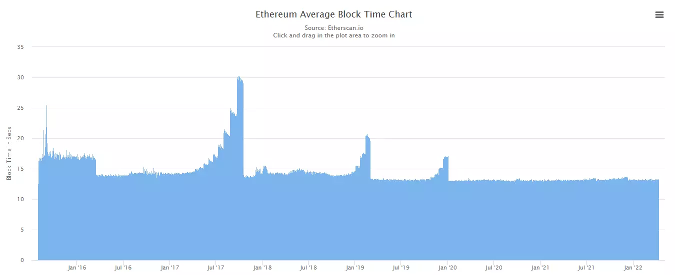the average transaction time for Ethereum