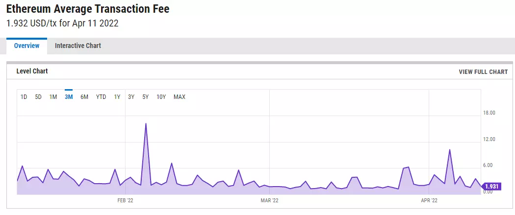 The average transaction fees of Ethereum