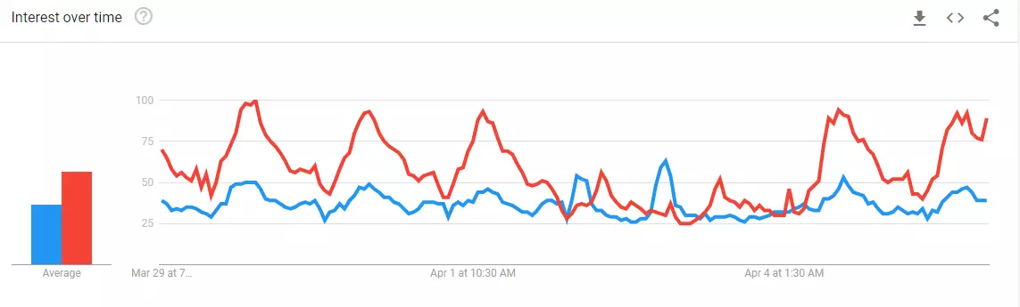 Django vs. Node.js - Google Trends Interest Graph