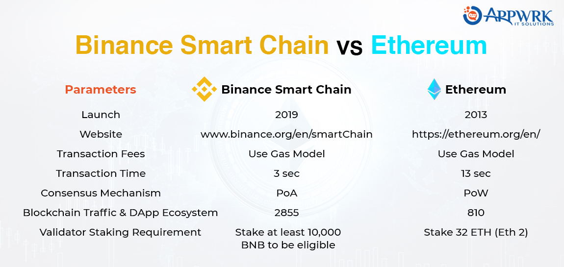 Head-to-Head Comparison of Binance Smart Chain vs Ethereum 