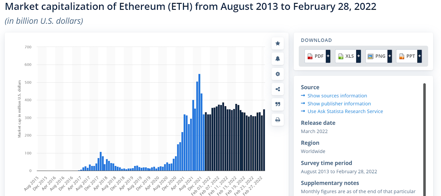 The market capitalization of Ethereum over the years.