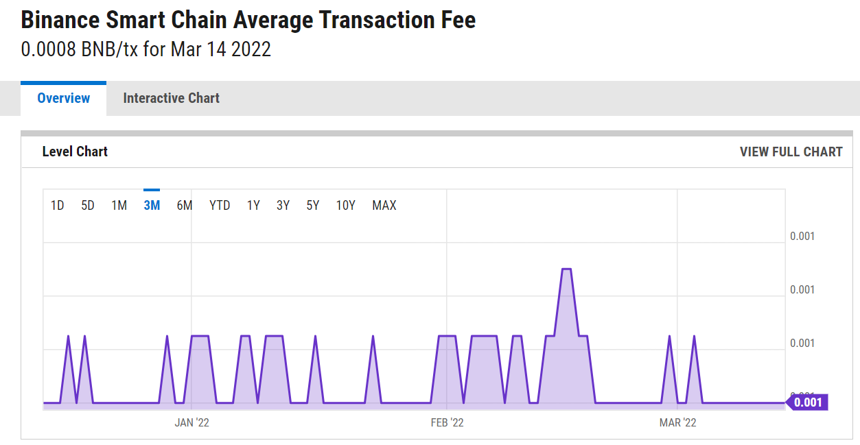 the average transaction fees of binance smart chain. 