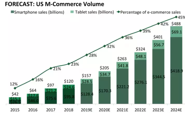 Statista Forecasts M-commerce Volume - APPWRK