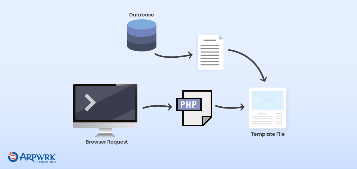 PHP instructions in the template fetch the text out of the database