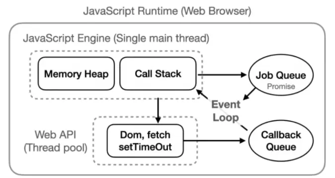 JavaScript Runtime Architecture